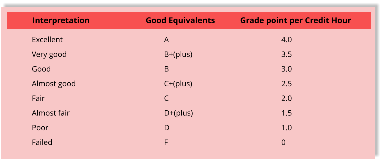 Interpretation			Good Equivalents		Grade point per Credit Hour Excellent						A						  4.0 Very good						B+(plus)					  3.5 Good						B						  3.0 Almost good					C+(plus)					  2.5 Fair							C						  2.0 Almost fair					D+(plus)					  1.5 Poor							D						  1.0 Failed						F						  0