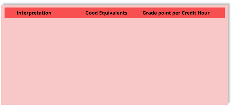 Interpretation			Good Equivalents		Grade point per Credit Hour